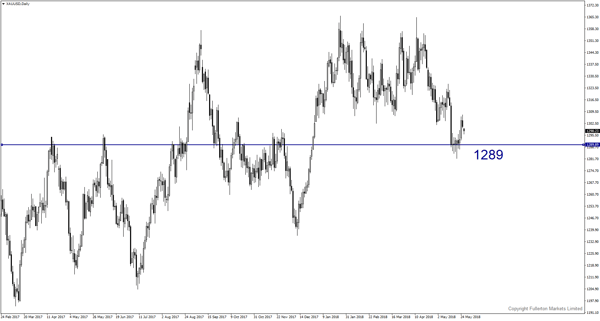 XAU/USD (Gold) – Slightly bearish.