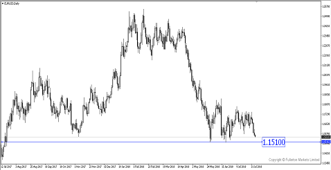 FX Market Driven by US Inflation & Trade Tension