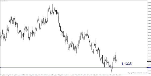 EUR/USD – Slightly bearish _ fullerton markets