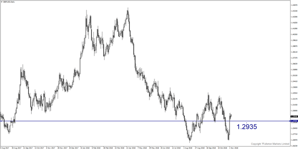GBP/USD – Slightly bearish _ fullerton markets