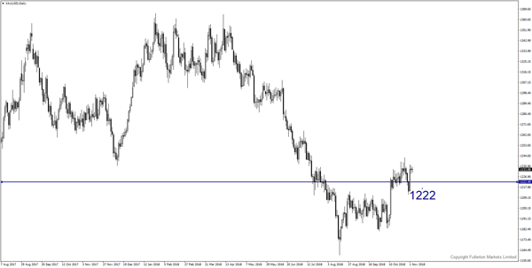 XAU/USD (Gold) – Slightly bearish _ fullerton markets