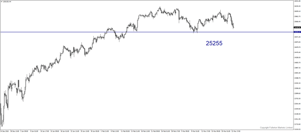 U30USD (Dow) - Sedikit Melemah.