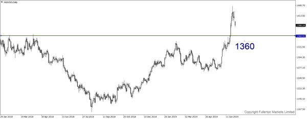 xauusd-d1-fullerton-markets-limited