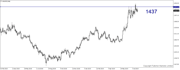 XAU/USD (Gold) - Sedikit bullish