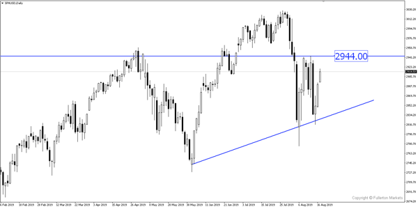 SPX/USD (S&P 500) – Slightly bullish _ fullerton markets
