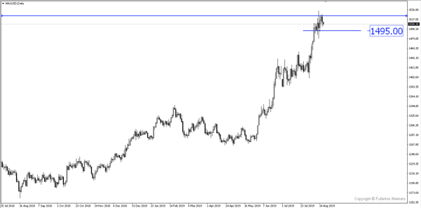 XAU/USD (Gold) – Slightly bearish _ fullerton markets