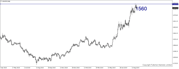 XAU/USD (Gold)