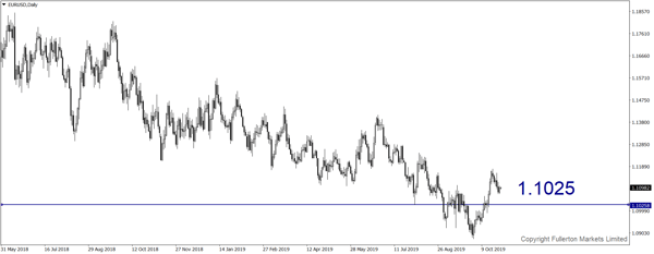 EUR / USD