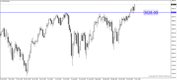 S&P500 (SPX/USD) – Slightly bearish.