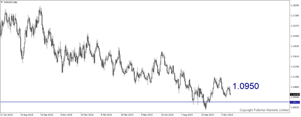EUR/USD – Slightly bearish.