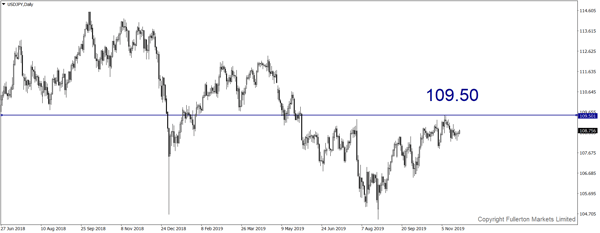 USD/JPY – Slightly bullish.