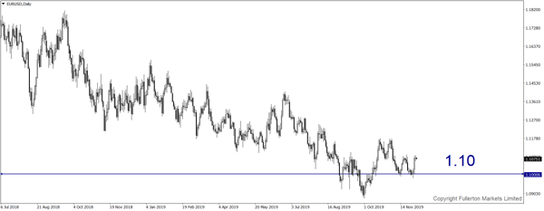 EUR/USD