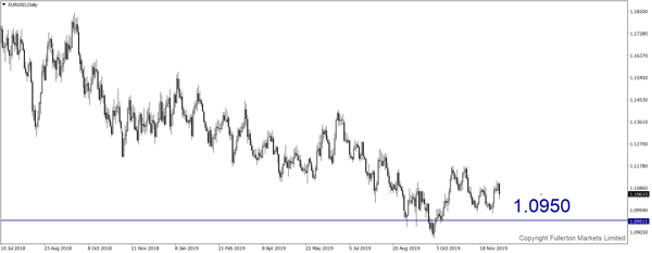 EUR / USD