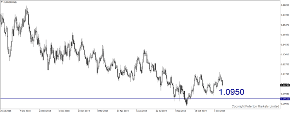 EUR / USD - Giảm nhẹ.
