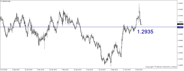GBP / USD - Giảm nhẹ