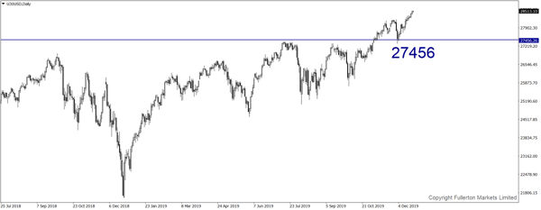 U30USD (Dow) - Giảm nhẹ.