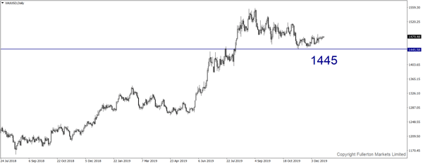 XAU / USD (Vàng) - Giảm nhẹ.