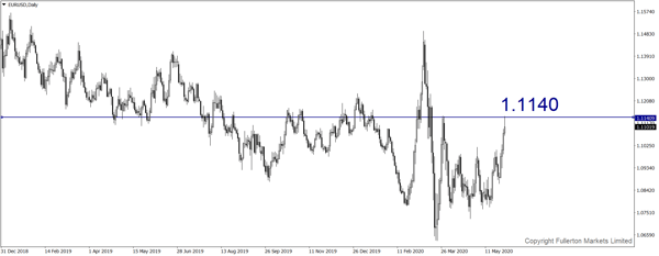 EUR / USD - Sedikit bullish.