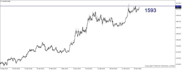 XAU/USD (Gold) – Slightly bullish _ fullerton markets