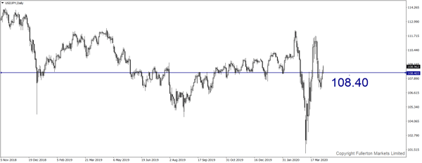 USD/JPY – Sedikit bearish