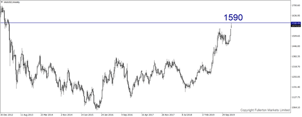 XAU/USD (Gold) – Slightly bullish.