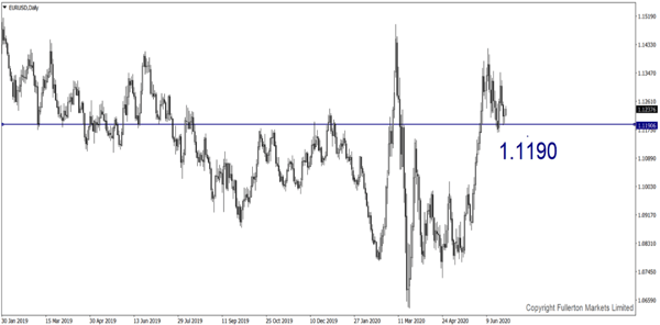 EUR / USD - Sedikit bearish
