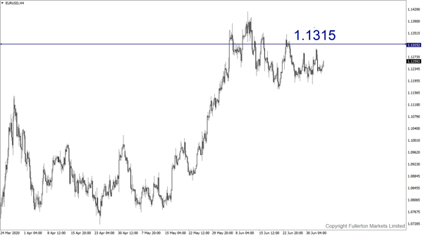 EUR/USD – Slightly bullish
