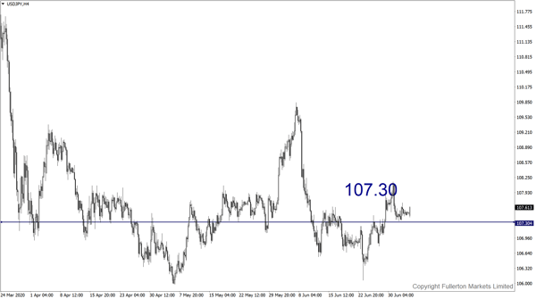 USD/JPY – Slightly bearish
