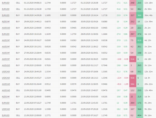 3. Copy Tip of the Week – Strategy Provider “GroupForex”
