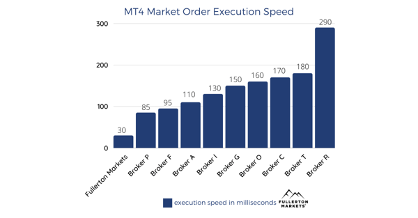 comparison table of the MT4 market order execution speed between brokers.