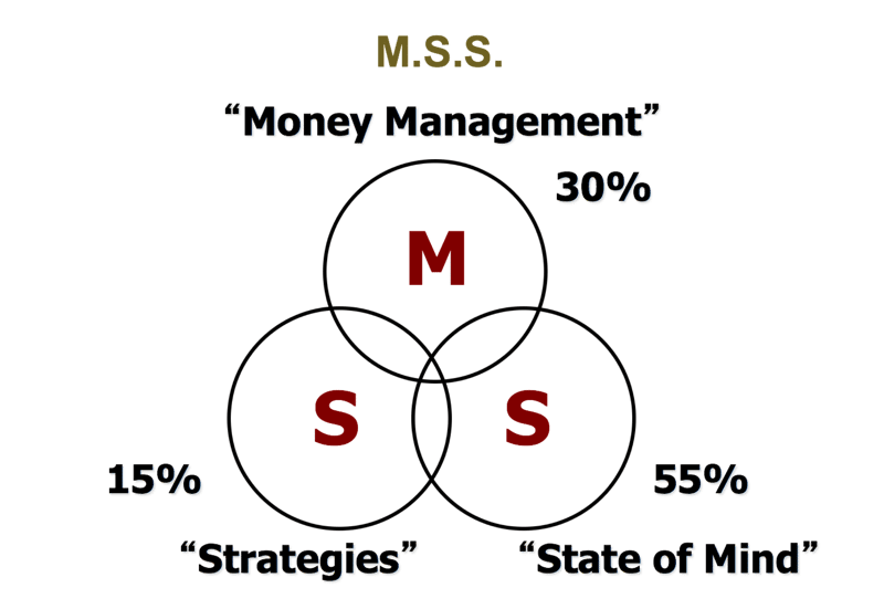 Law of Trading Success, M.S.S