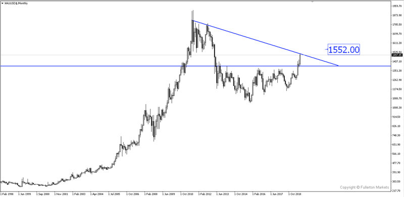 The XAU/USD Chart