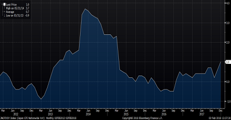 Breaking News：USD/JPY Unlikely To Move Any&nbsp;Higher Amid BOJ’s Unwise Move