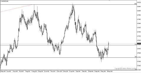 Breaking News: Australian Dollar Bulled Despite Rates Unchanged