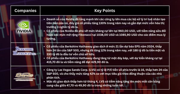 Lựa chọn cổ phiếu trong tuần - Điều hướng Biến động Thị trường để Tìm Mức Nhập Tối ưu