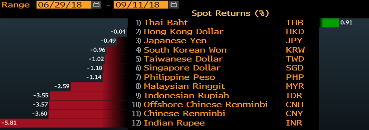 Out Performance in Thailand assets