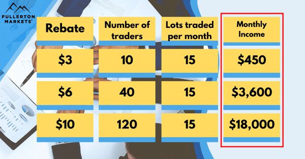 table_showing_monthly_income_based_on_rebate_number_of_traders_and_lots_traded_per_month