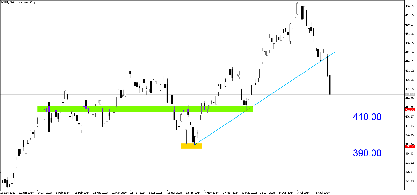 A graph of a stock market

Description automatically generated