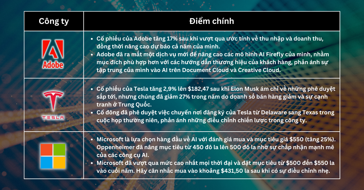 Lựa chọn cổ phiếu trong tuần - S&P 500 và Nasdaq Đạt Mức Cao Kỷ Lục Nhờ Lạm Phát Bất Ngờ Giảm và Công Nghệ Tăng Trưởng