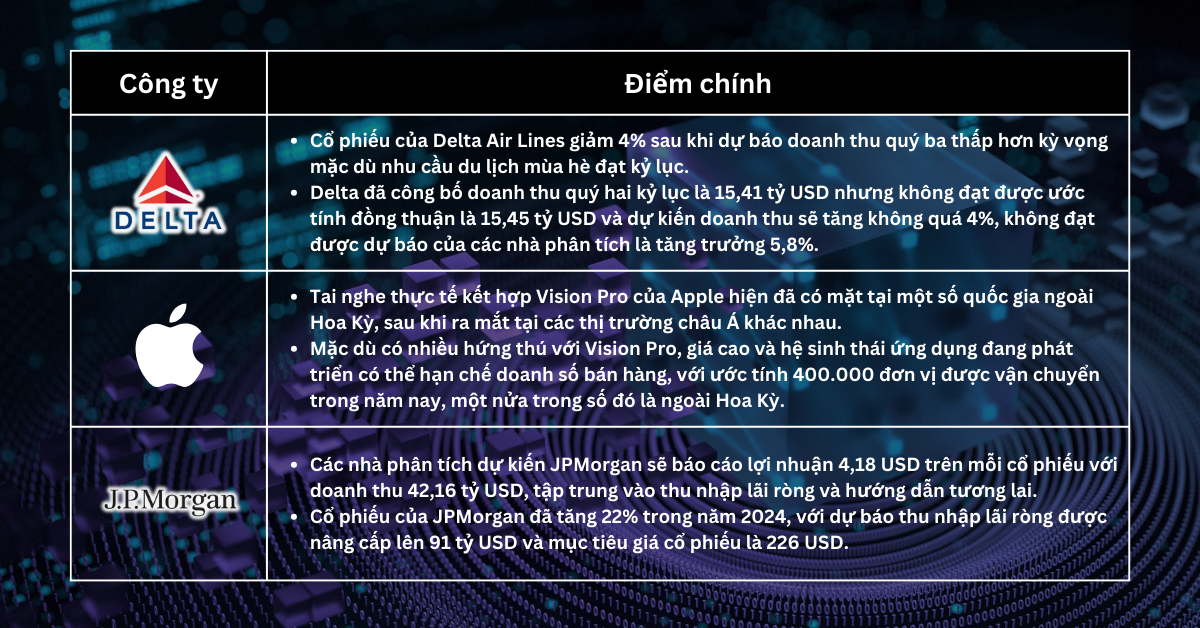 Lựa chọn cổ phiếu trong tuần - S&P 500 và Nasdaq giảm khi các gã khổng lồ công nghệ gặp khó khăn giữa những thay đổi kinh tế