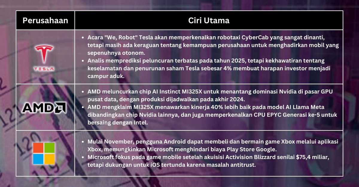 Pilihan Saham Minggu Ini - Kekhawatiran Inflasi AS Mengguncang Pasar Saat Tesla, AMD, dan Microsoft Melakukan Langkah Berani