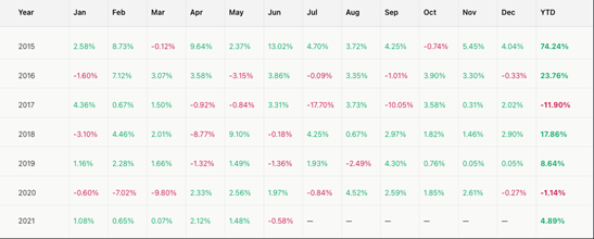 A Low Risk Strategy Provider 2